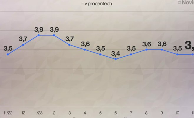 Безработица осталась на уровне 3,5 процента, количество вакансий сократилось