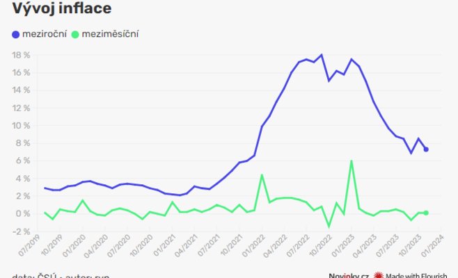 Инфляция замедлилась до 7,3 процента в ноябре
