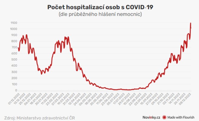 На Рождество ковид и грипп ослабевают, а затем быстро возрастают