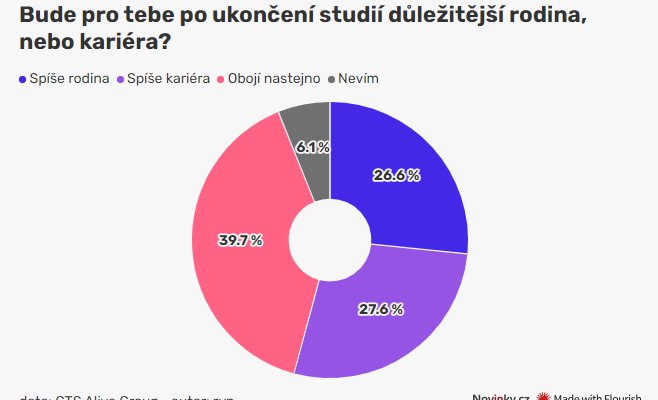 Студентов не слишком привлекают крупные корпорации, их интересует карьера и семья