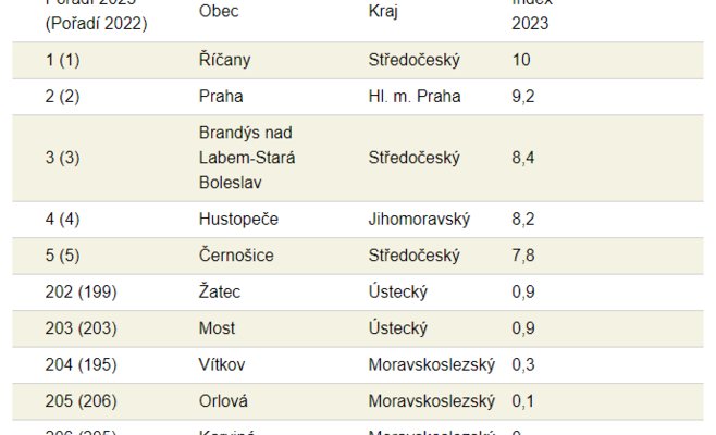 Лучшим местом для жизни в Чехии являются Ржичаны, Карвина находится в самом низу