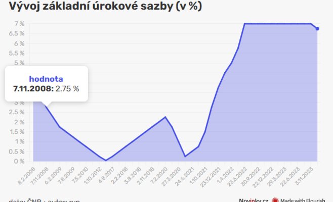 Прорыв наступил. ЧНБ снизил процентные ставки