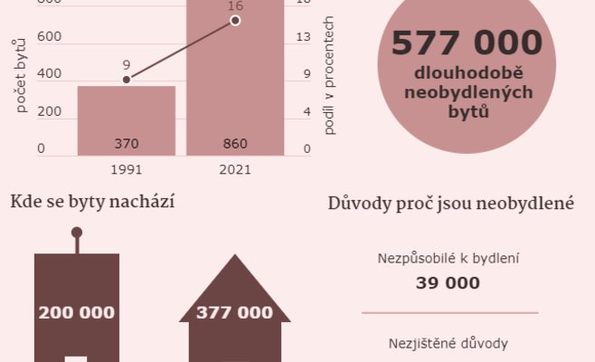 В Чехии насчитывается 600 тысяч пустующих квартир. Бартош хочет заполнить треть из них.