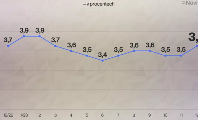 Безработица растет, впервые за долгое время количество соискателей превышает количество вакансий