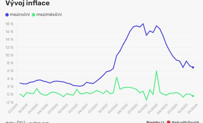 Инфляция в декабре упала ниже 7 %. В целом за год она стала третьей по величине за всю историю наблюдений.