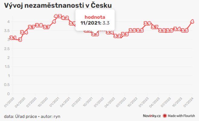 Безработица выросла до 4 процентов в январе