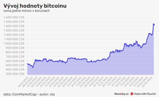 Курс биткоина достиг нового рекорда