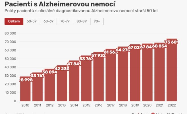 Болезнь Альцгеймера поражает и людей за пятьдесят. Первое лекарство может быть одобрено ЕС уже в этом году