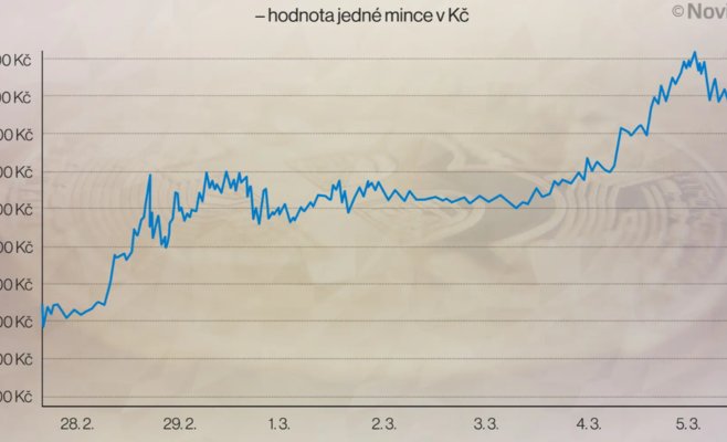 Биткоин побил новый рекорд, его стоимость составляет уже 1,6 миллиона крон