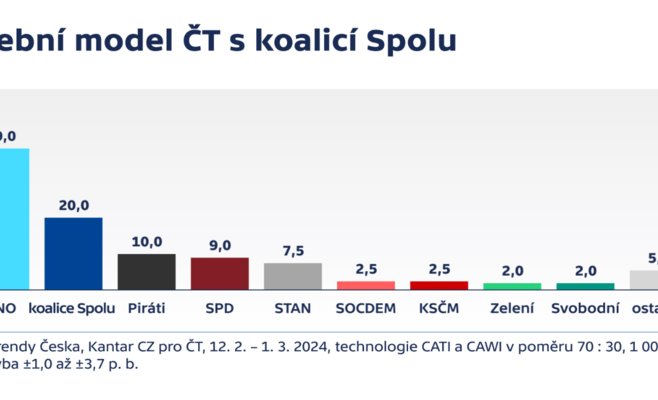 Опрос показывает рекордную поддержку ANO