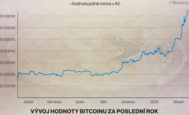 Биткойн преодолевает очередной рубеж, одна монета стоит уже 1,7 миллиона крон