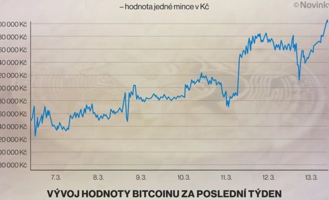 Биткойн преодолевает очередной рубеж, одна монета стоит уже 1,7 миллиона крон
