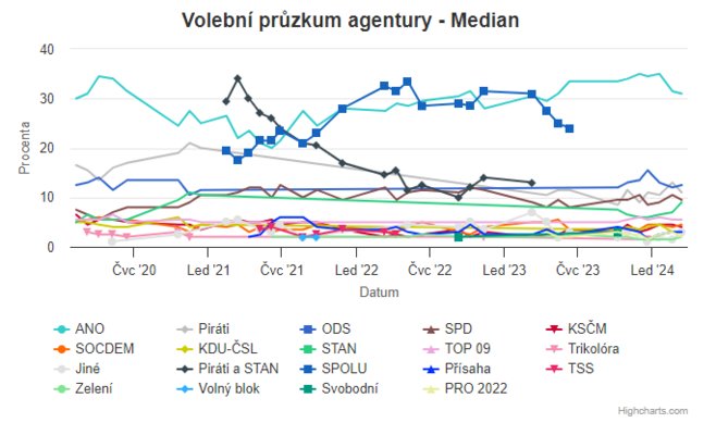 Median: ANO продолжает править, Народная партия получит три процента