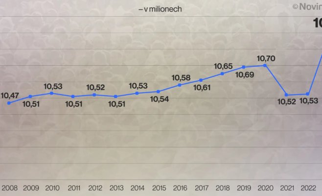 Не хватает совсем немного. Население Чешской Республики составляет почти 11 миллионов человек