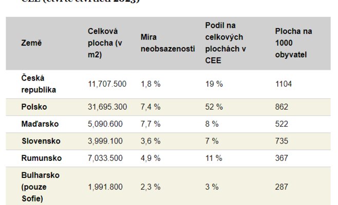 В Чехии больше всего промышленных площадей на душу населения в Центральной и Восточной Европе