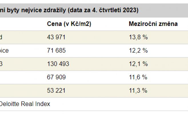 В Таховском крае квартиры в прошлом году подешевели, а в Находе и Пардубице - подорожали