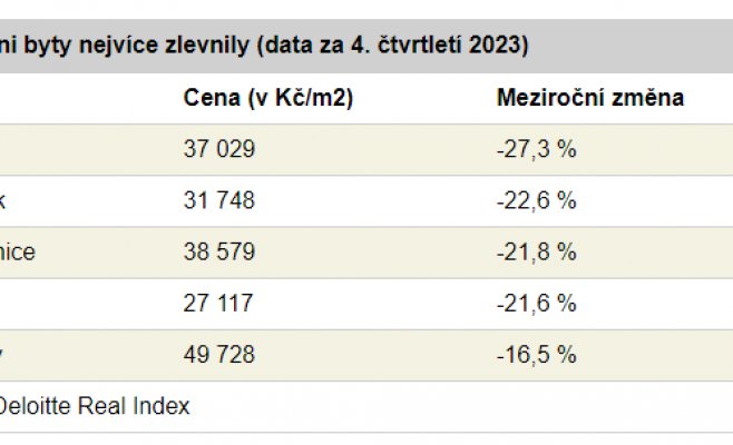 В Таховском крае квартиры в прошлом году подешевели, а в Находе и Пардубице - подорожали