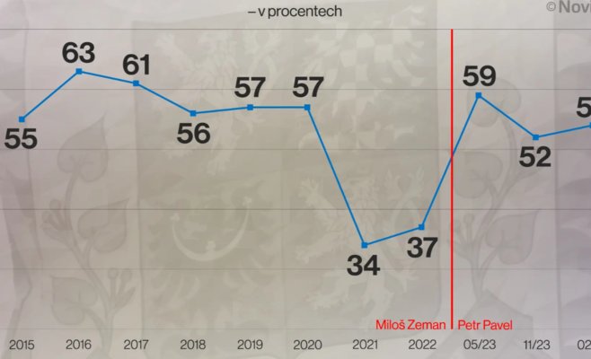 Доверие к правительству и президенту повысилось, удовлетворенность политической ситуацией на минимуме