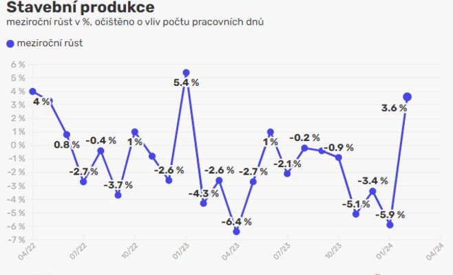 Строительная отрасль оживилась благодаря умеренной зиме