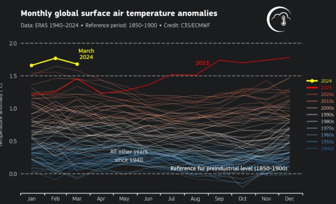 Каждый месяц, начиная с лета, ставит рекорд. Даже март стал самым жарким в истории.