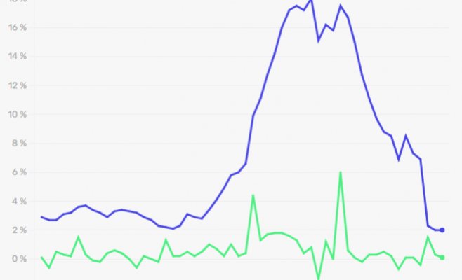 Инфляция в марте осталась на уровне 2 процентов