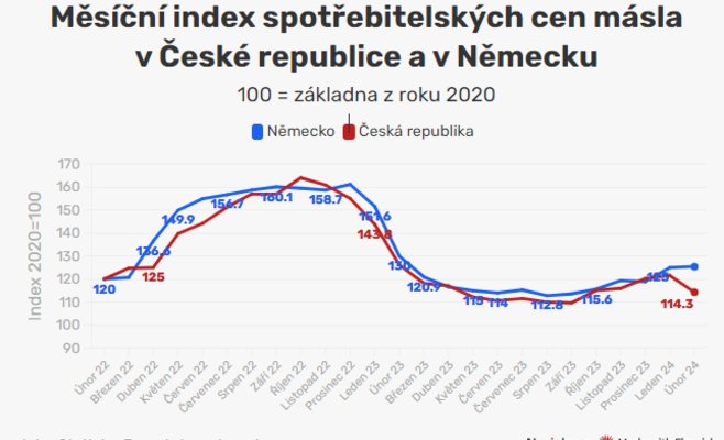 Сравнение и развитие цен на сливочное масло в Чехии и Германии. Почти как точная копия