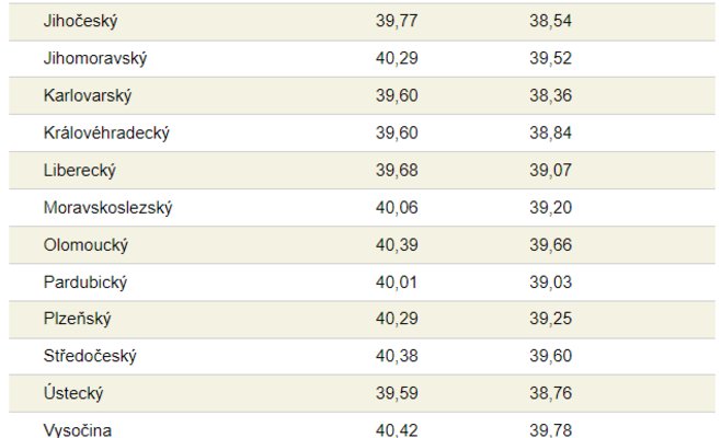 В большинстве регионов бензин уже стоит более 40 крон. И цена будет расти.
