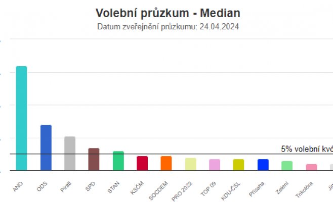 Партия ANO выиграла бы выборы, поддержка непарламентских партий растет