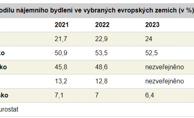 Каждый четвертый чех уже живет в съемном жилье. Либо они не могут позволить себе ипотеку, либо живут одни.