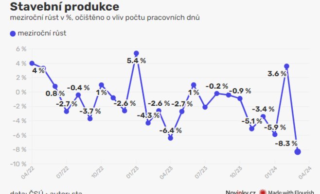 Строительная отрасль упала на 8,3 процента