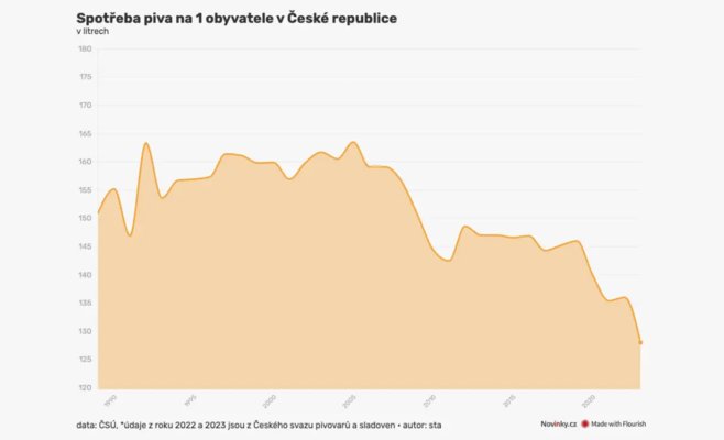 Чехи перестают пить пиво. Потребление упало до рекордно низкого уровня