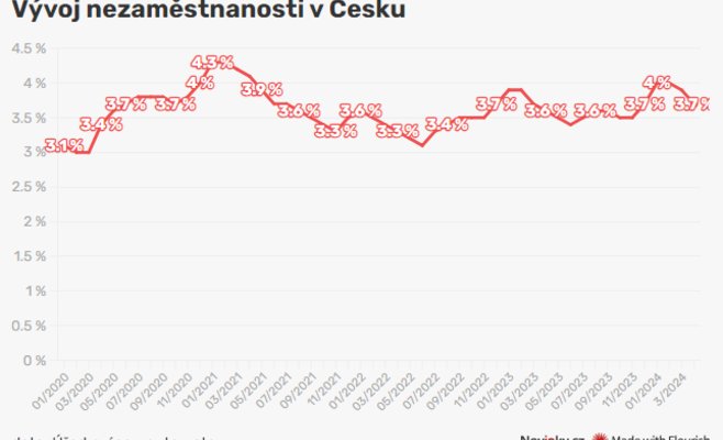 Безработица в апреле снизилась благодаря сезонным работам