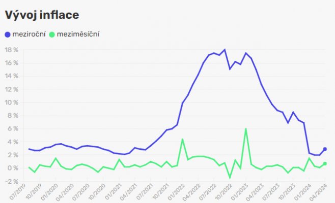 Инфляция не стала приятным сюрпризом. Она выросла больше, чем ожидалось