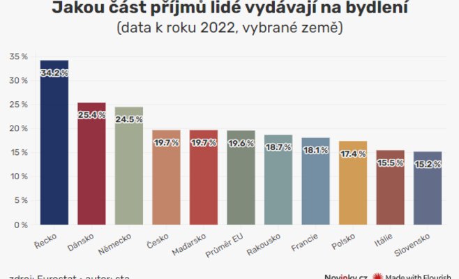 Недостаток жилья стал проблемой по всей Европе