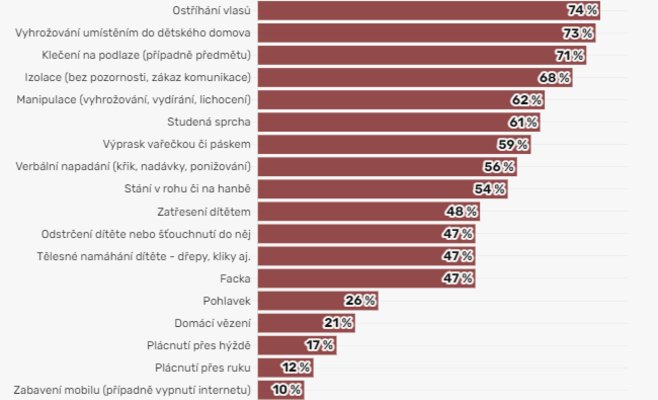 Три пятых родителей осуждают избиение детей ремнем. Шлепки их не так сильно беспокоят, показал опрос