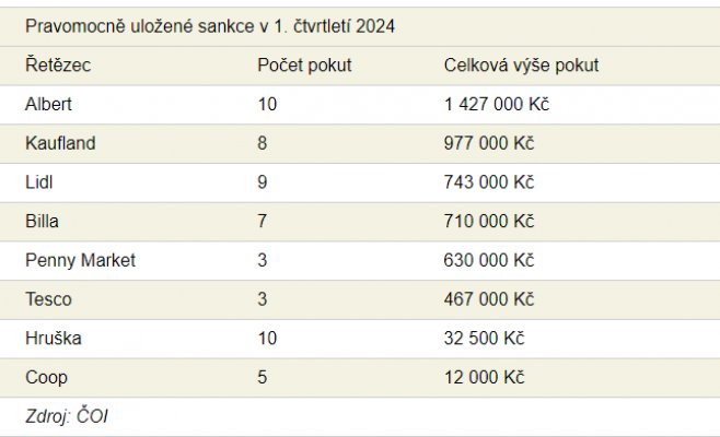Сетевые магазины в Чехии оштрафованы за ложные скидки: самые крупные штрафы получил Albert