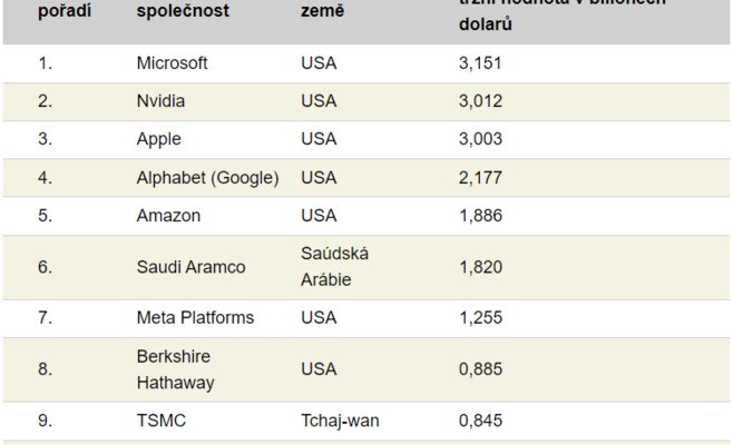 Nvidia стала второй самой ценной компанией в мире, обогнав Apple и приблизившись к Microsoft