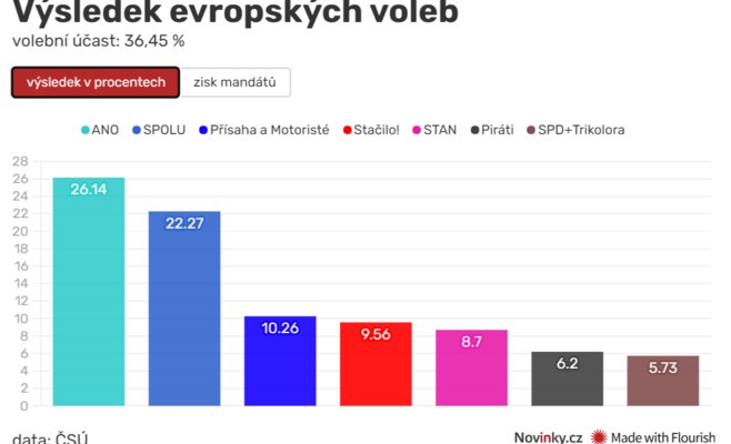 Выборы выиграло ANO, следом идут SPOLU и Турек