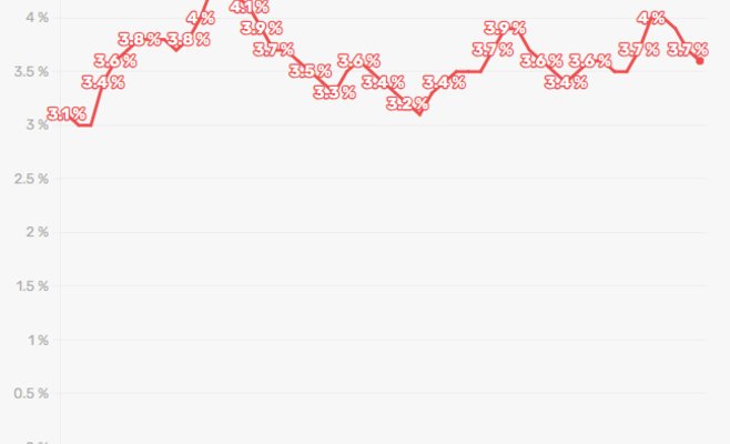 Уровень безработицы снизился до 3,6 процента