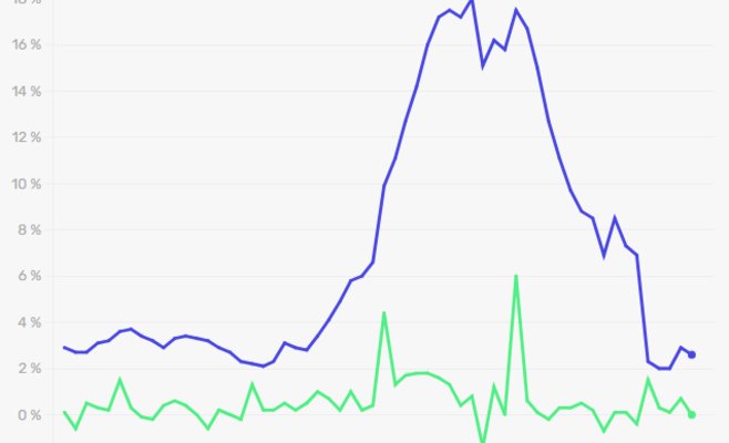 Инфляция в мае замедлилась