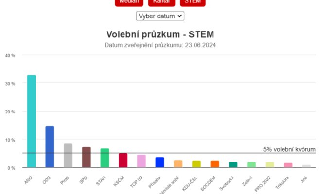 Выборы выиграло бы движение ANO
