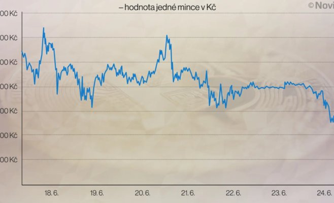 Bitcoin падает, приближаясь к отметке 1,4 миллиона
