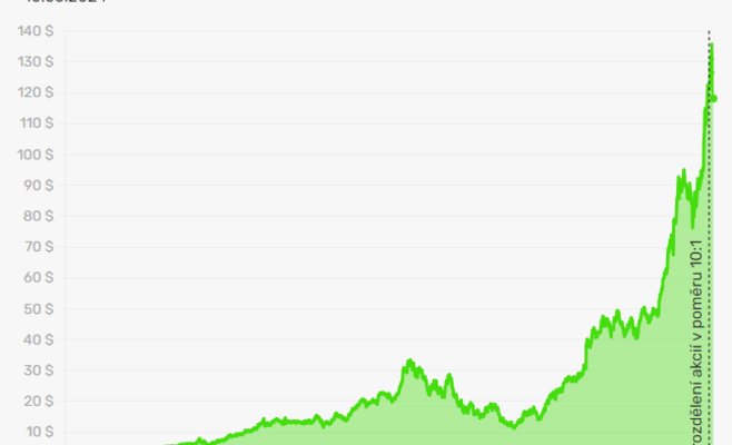 Стоимость акций Nvidia резко упала
