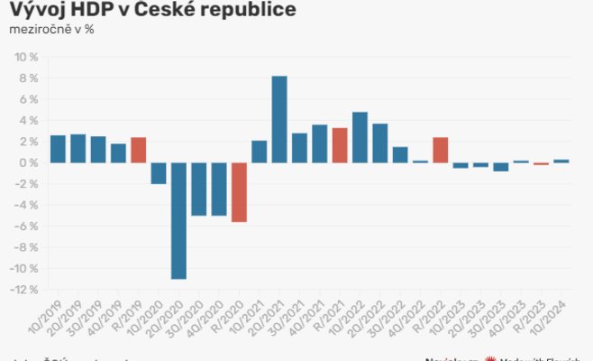Экономика Чехии в первом квартале выросла на 0,3 процента: обновленные данные ČSÚ