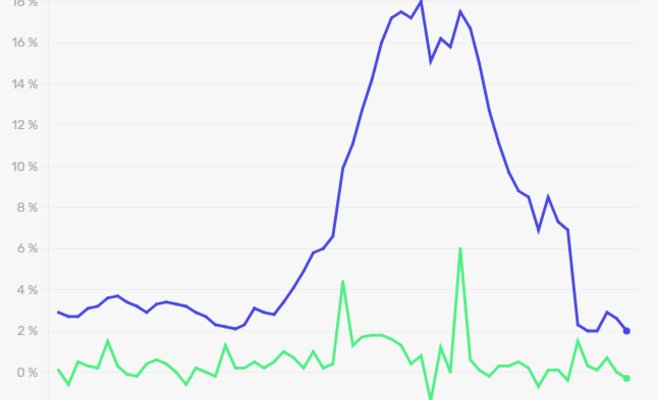 Инфляция удивительно низкая: цены на продукты упали еще больше