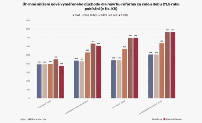 Пенсионная реформа в Чехии: матеря потеряют сотни тысяч крон