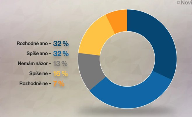 Чехи поддерживают ужесточение закона о владении огнестрельным оружием, показал опрос
