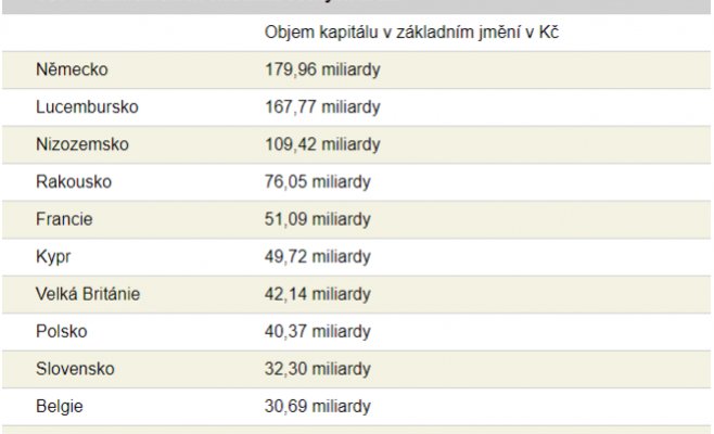 Немцы вновь возглавили список иностранных владельцев чешских компаний. Британцы и американцы сокращают своё присутствие