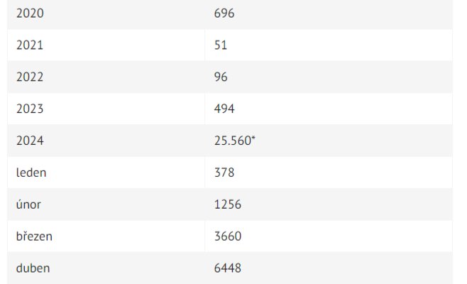Коклюш в Чехии: самое сильное распространение с 50-х годов, уже более 25 тысяч заболевших