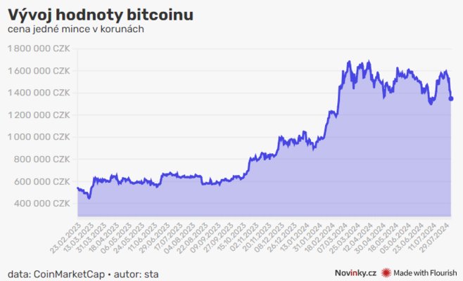 Биткойн упал почти на 500 000 крон. Падают и другие криптовалюты